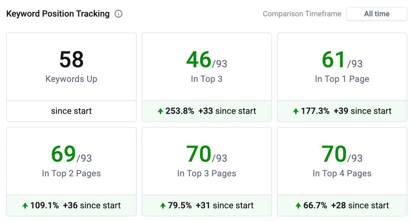 Travel SEO case study - Keyword ranking improvements by Kaan TURK