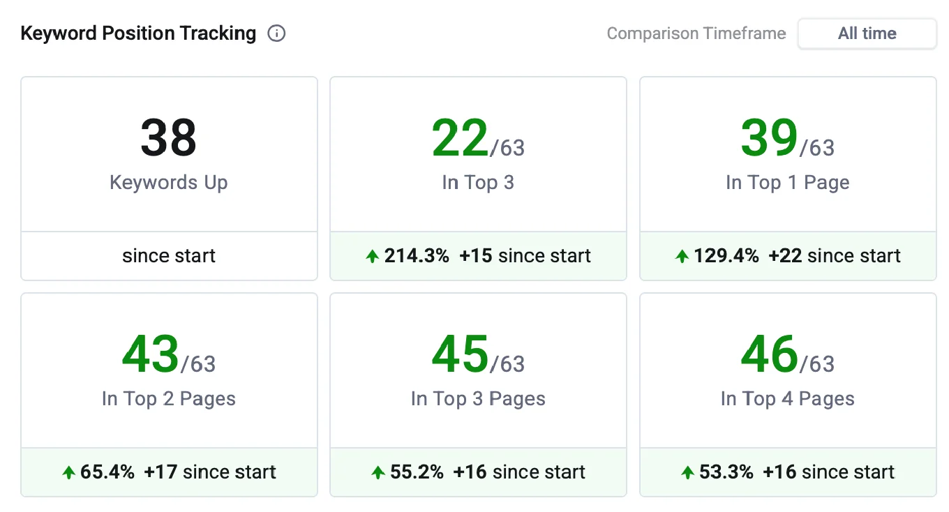 Manufacturing SEO case study - Keyword ranking improvements by Kaan TURK