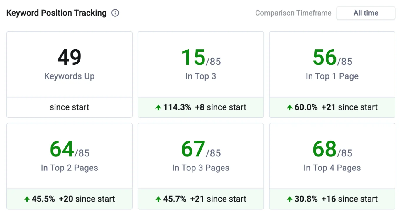 Food & Beverage SEO case study - Keyword ranking improvements by Kaan TURK