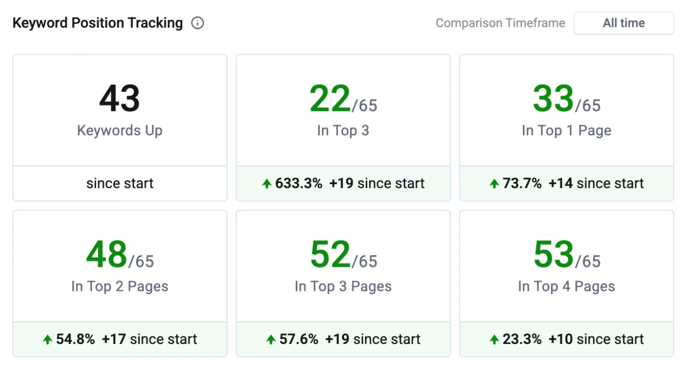Pet Services SEO case study - Keyword ranking improvements by Kaan TURK