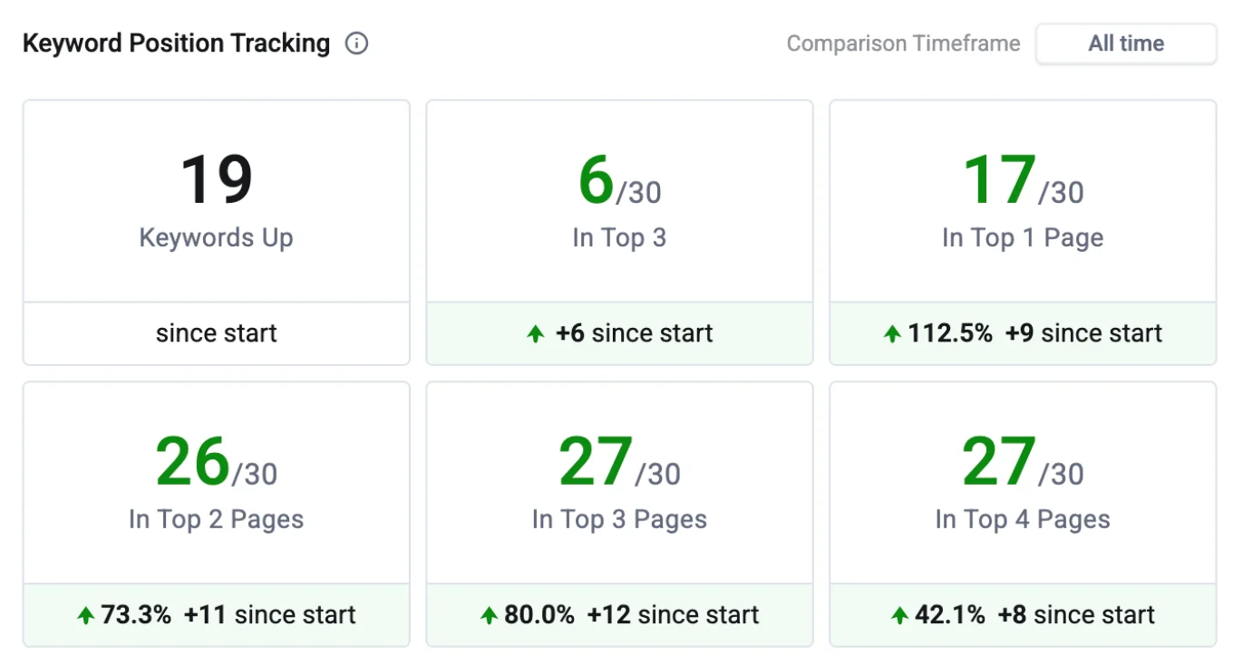 Fashion SEO case study - Keyword ranking improvements by Kaan TURK