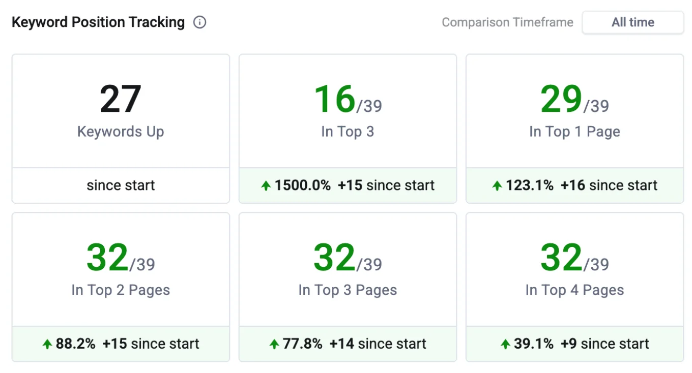 Retail SEO case study - Keyword ranking improvements by Kaan TURK