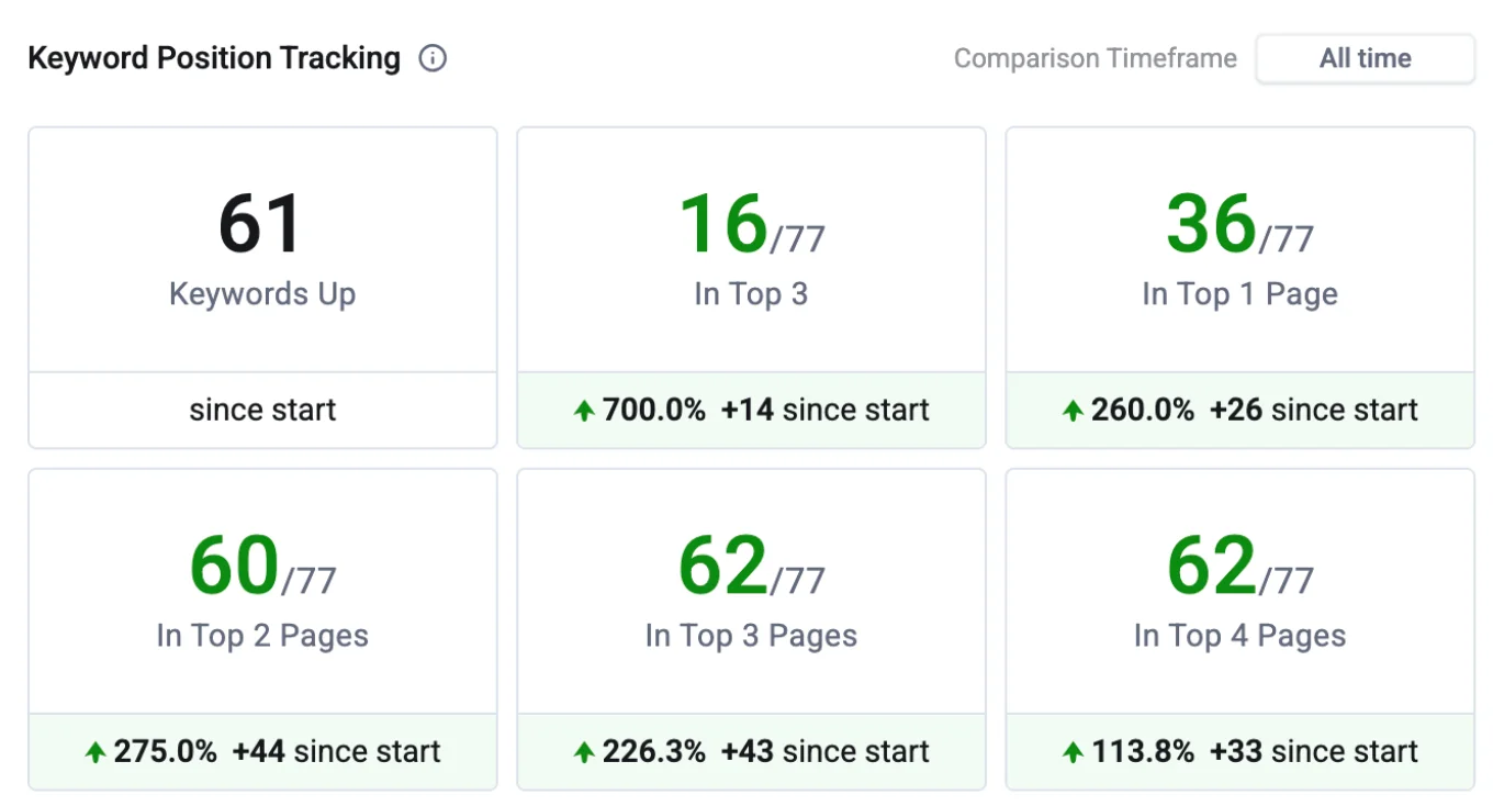 Legal SEO case study - Keyword ranking improvements by Kaan TURK
