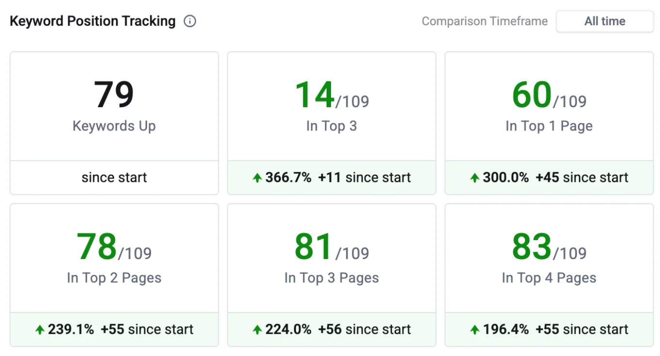 Finance SEO case study - Keyword ranking improvements by Kaan TURK